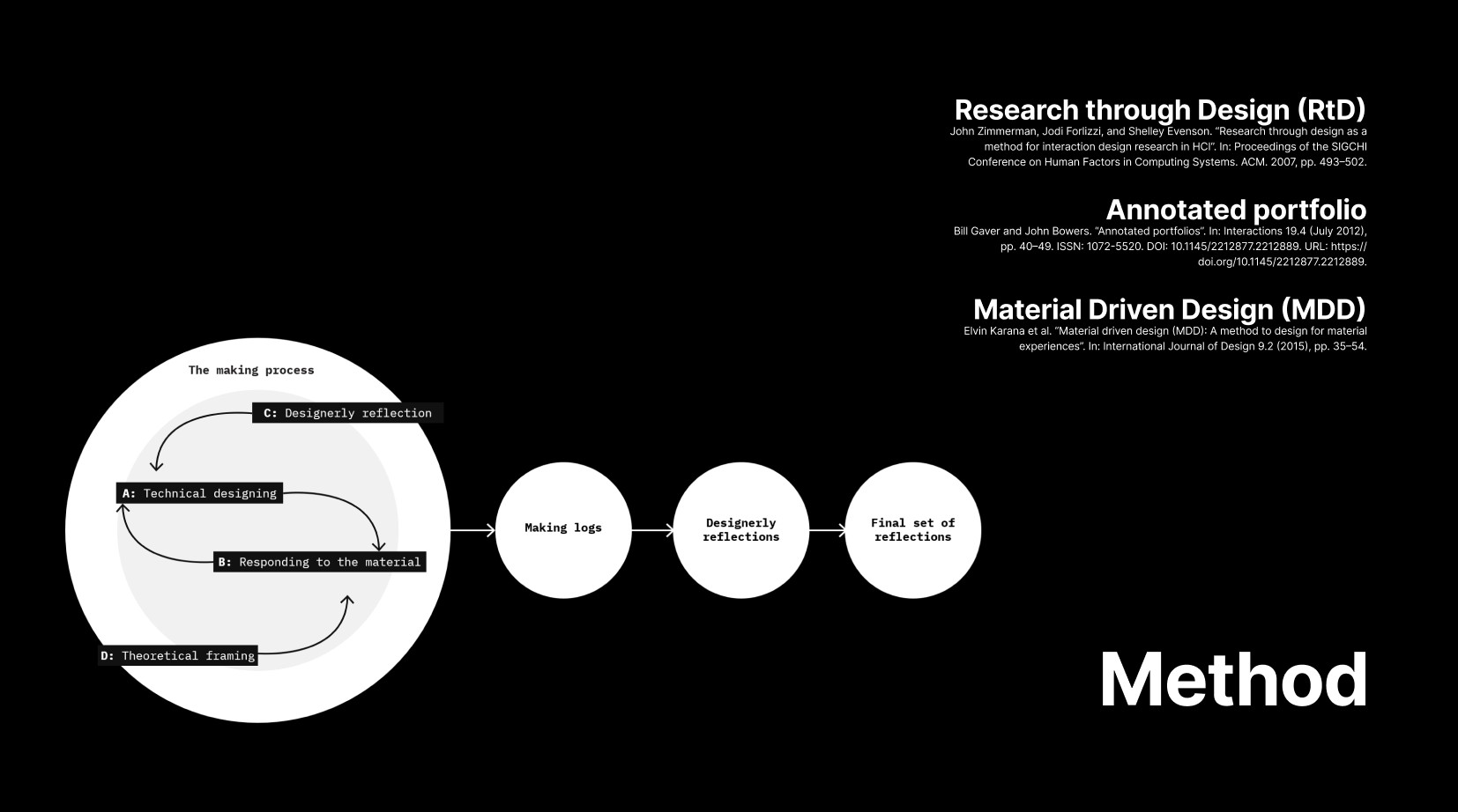 Design Process